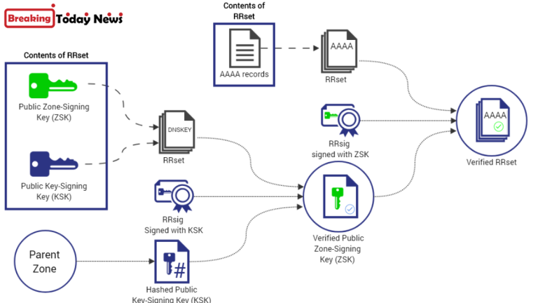 DNSSEC